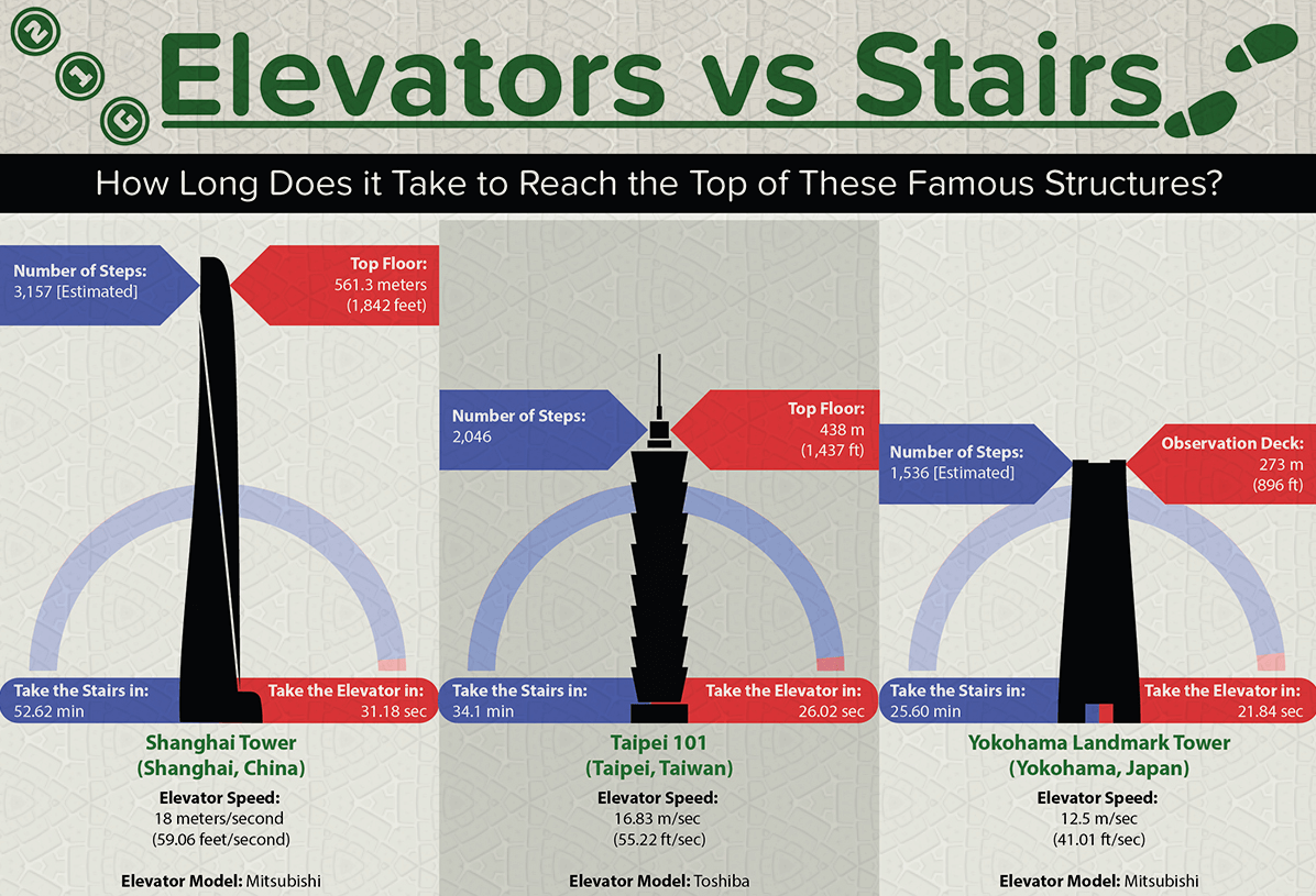 Elevators vs Stairs Infographic - Elevators | Nationwide Lifts